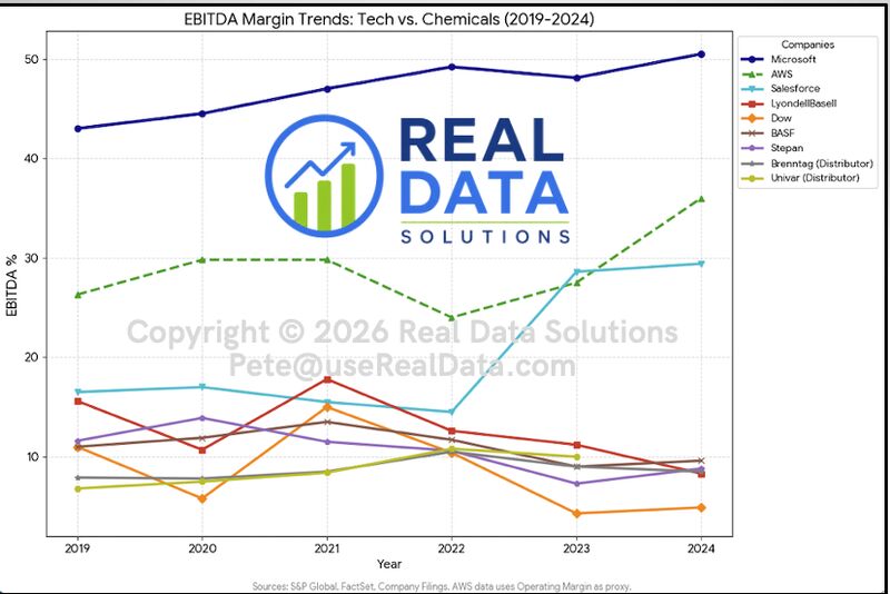 Big Tech is running several times the EBITDA of Big Chemical.